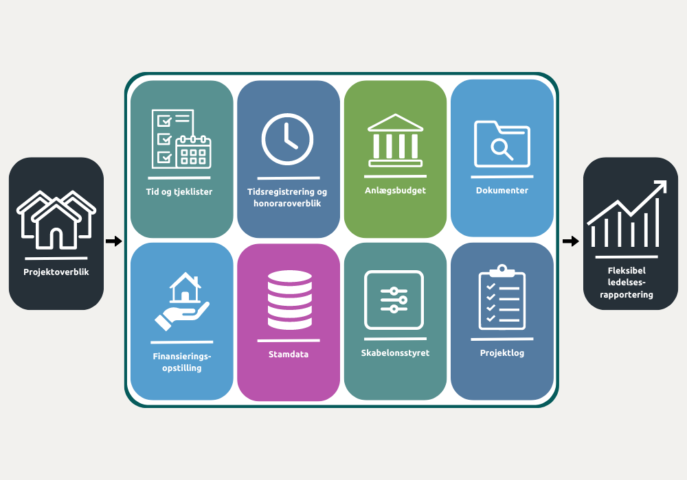 Funktionalitet i NTI FM Project Management