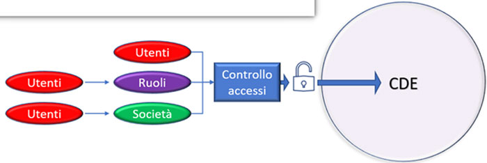 03_NTI-Italy_CDE-centralizzare-utenti.jpg