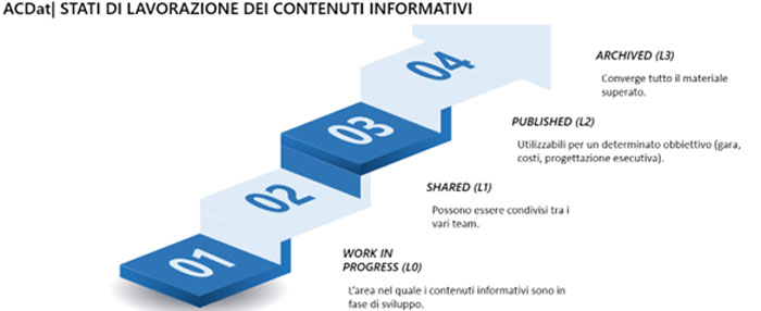 05_NTI-Italy_CDE-stati-di-lavorazione-contenuti-informativi.jpg