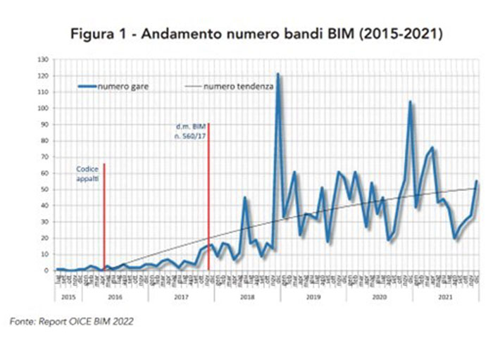 NTI-Italy_andamento-numero-bandi-BIM-2015-2021.jpg
