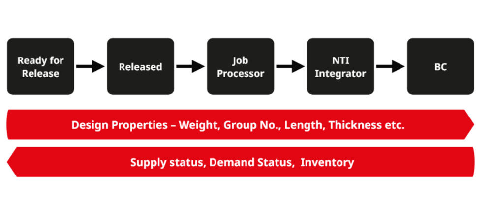 nti-integrator-flowchart-1000x415.png