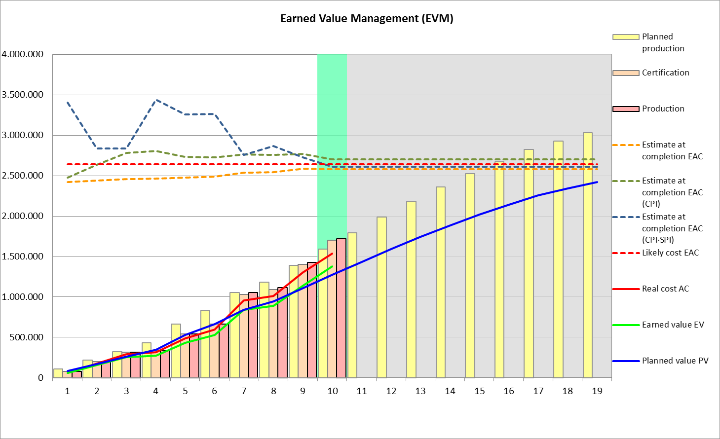Resultados del Método del Valor Ganado